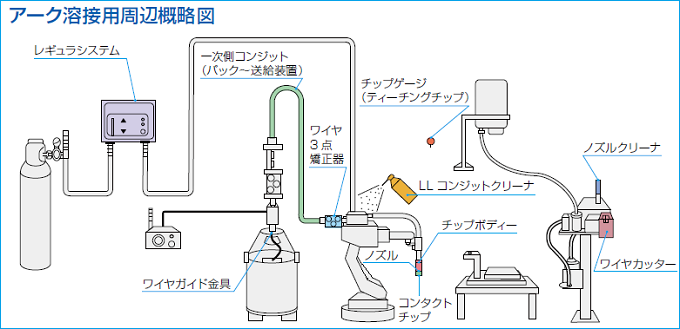 ワイヤ送給系　図色分けw680-2