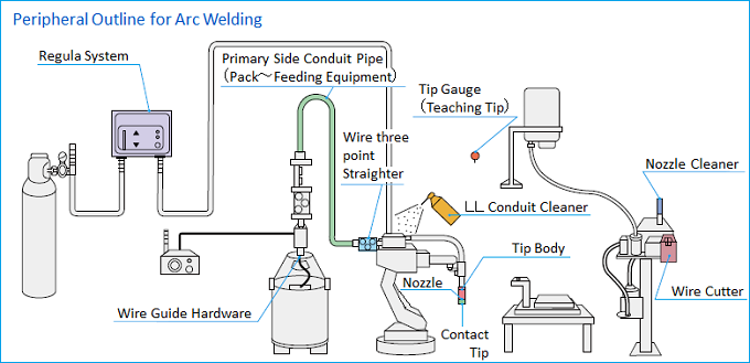 Arc welding robot process outline